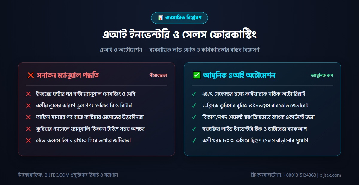 এআই ইনভেন্টরি অটোমেশন - বাস্তবায়ন ও ফলাফল বিশ্লেষণ