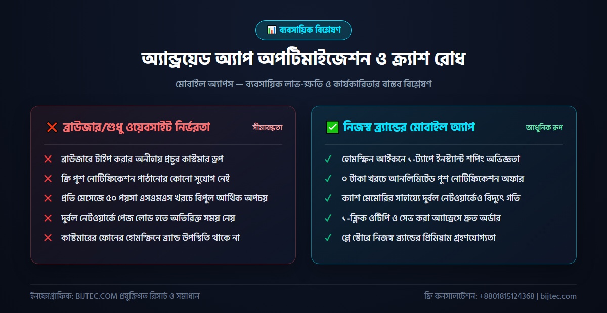 অ্যান্ড্রয়েড অ্যাপ অপটিমাইজেশন - বাস্তবায়ন ও ফলাফল বিশ্লেষণ