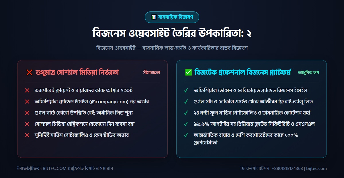বিজনেস ওয়েবসাইট তৈরির উপকারিতা - বাস্তবায়ন ও ফলাফল বিশ্লেষণ