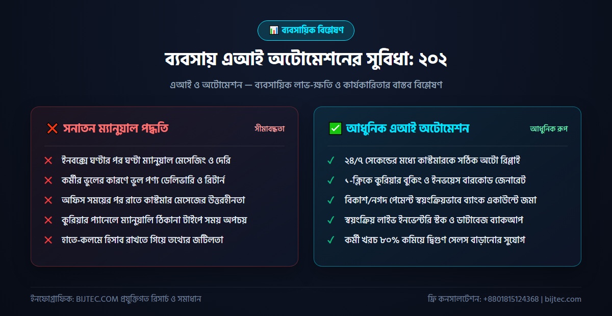 ব্যবসায় এআই অটোমেশনের সুবিধা - বাস্তবায়ন ও ফলাফল বিশ্লেষণ