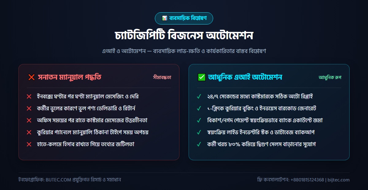 চ্যাটজিপিটি বিজনেস অটোমেশন - বাস্তবায়ন ও ফলাফল বিশ্লেষণ