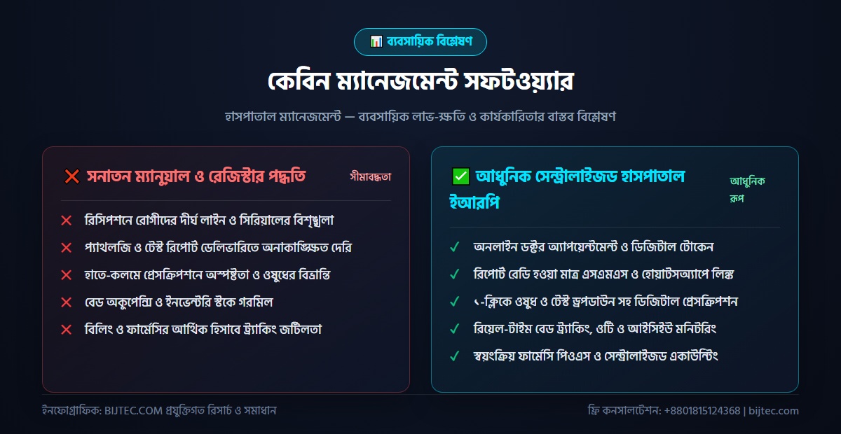 কেবিন ম্যানেজমেন্ট সফটওয়্যার - বাস্তবায়ন ও ফলাফল বিশ্লেষণ