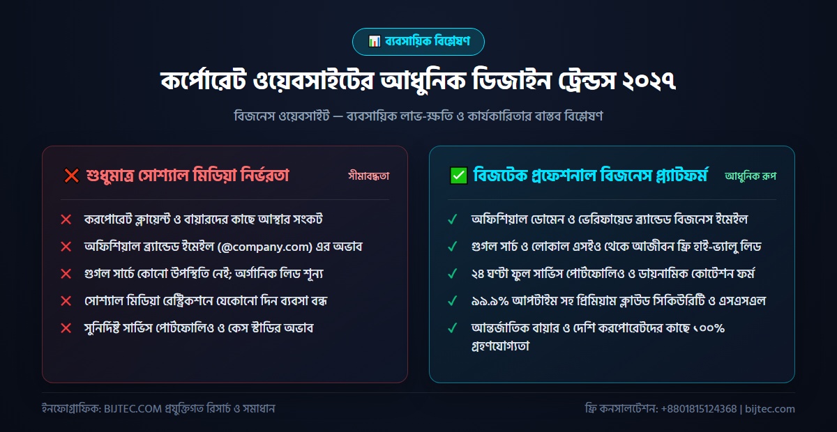 কর্পোরেট ওয়েবসাইট ডিজাইন - বাস্তবায়ন ও ফলাফল বিশ্লেষণ