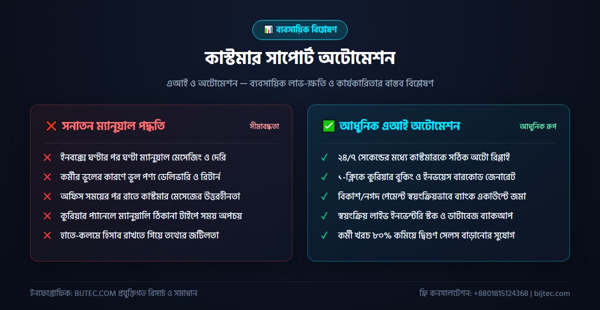 কাস্টমার সাপোর্ট অটোমেশন - বাস্তবায়ন ও ফলাফল বিশ্লেষণ
