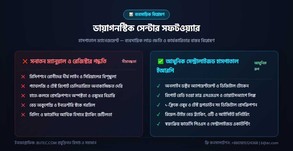 ডায়াগনস্টিক সেন্টার সফটওয়্যার - বাস্তবায়ন ও ফলাফল বিশ্লেষণ