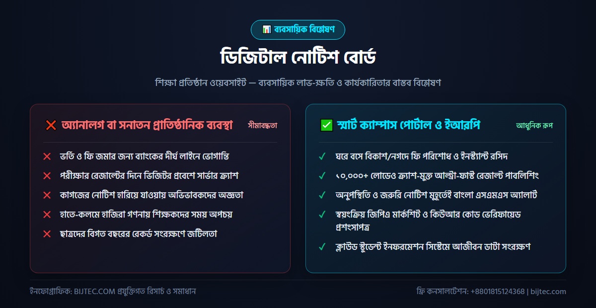 ডিজিটাল নোটিশ বোর্ড - বাস্তবায়ন ও ফলাফল বিশ্লেষণ