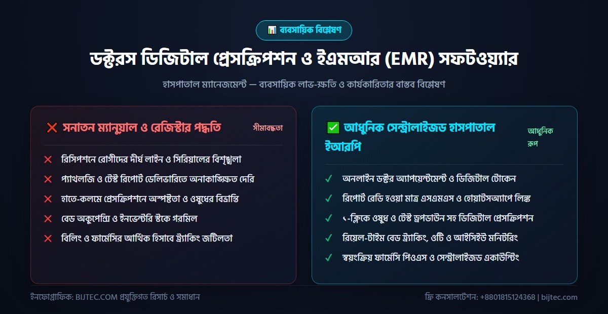 ডিজিটাল প্রেসক্রিপশন সফটওয়্যার - বাস্তবায়ন ও ফলাফল বিশ্লেষণ