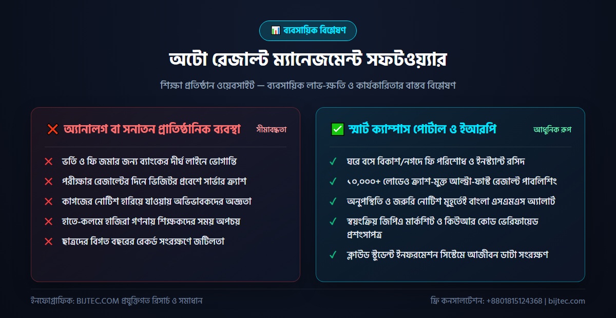 অটো রেজাল্ট ম্যানেজমেন্ট সফটওয়্যার - বাস্তবায়ন ও ফলাফল বিশ্লেষণ