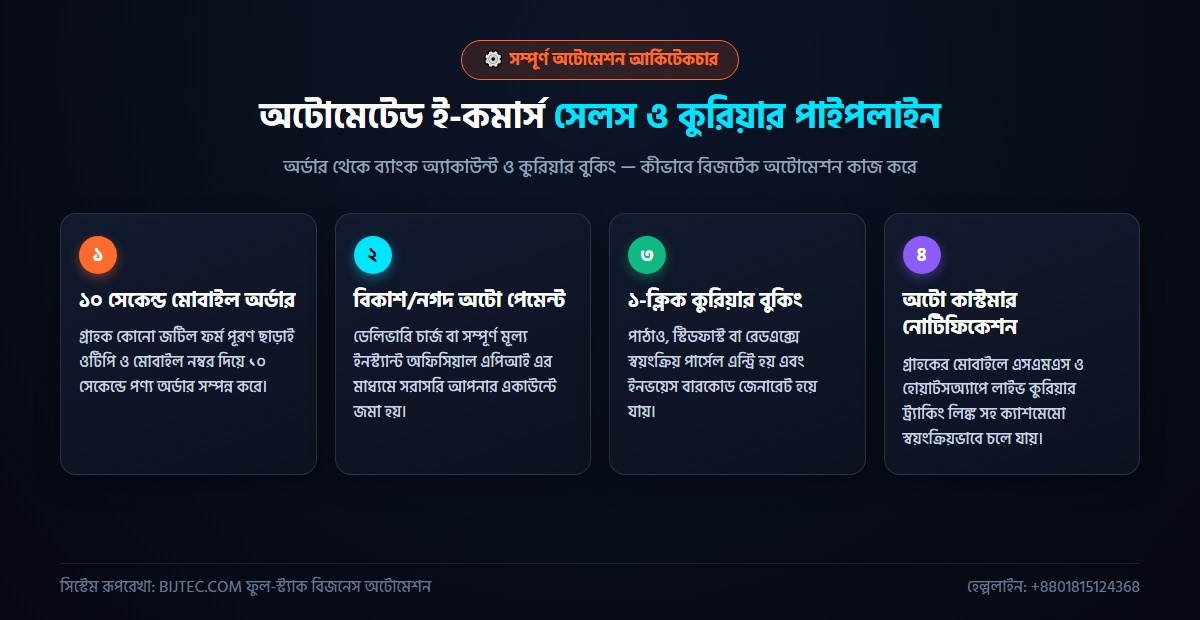 ই-কমার্স ওয়েবসাইট তৈরির খরচ - পেমেন্ট গেটওয়ে ও কুরিয়ার অটোমেশন পাইপলাইন
