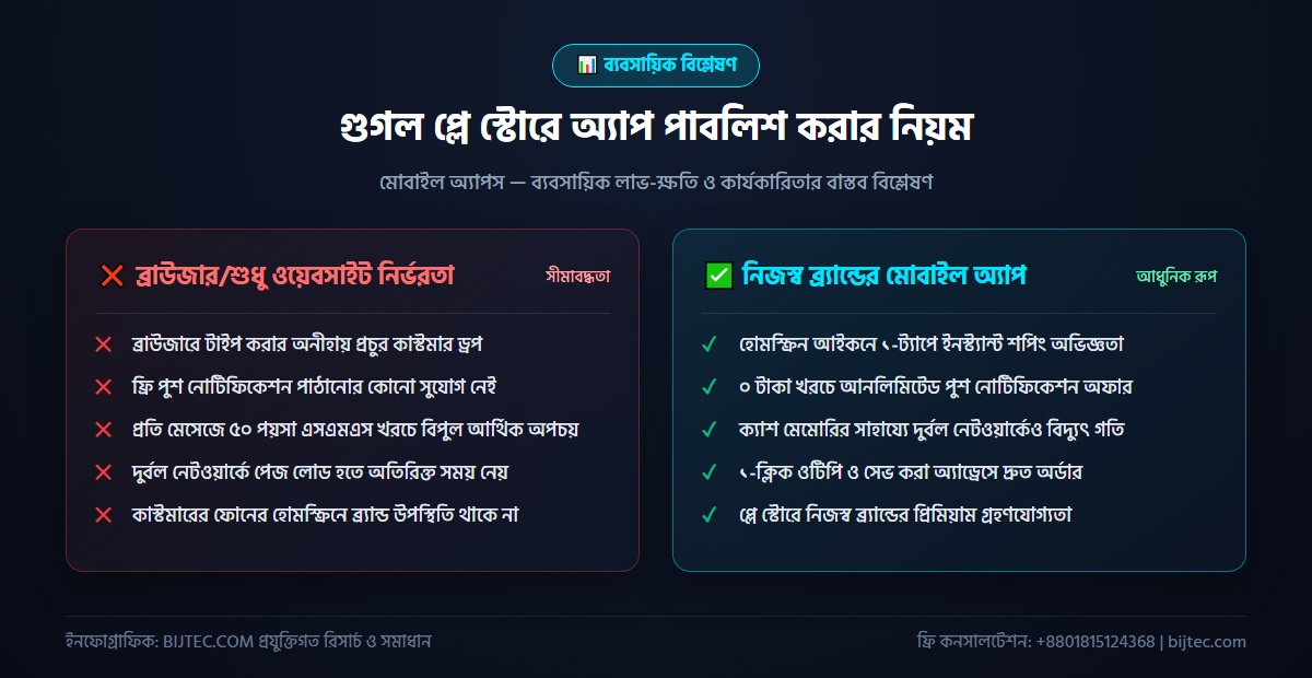 প্লে স্টোরে অ্যাপ পাবলিশ - বাস্তবায়ন ও ফলাফল বিশ্লেষণ