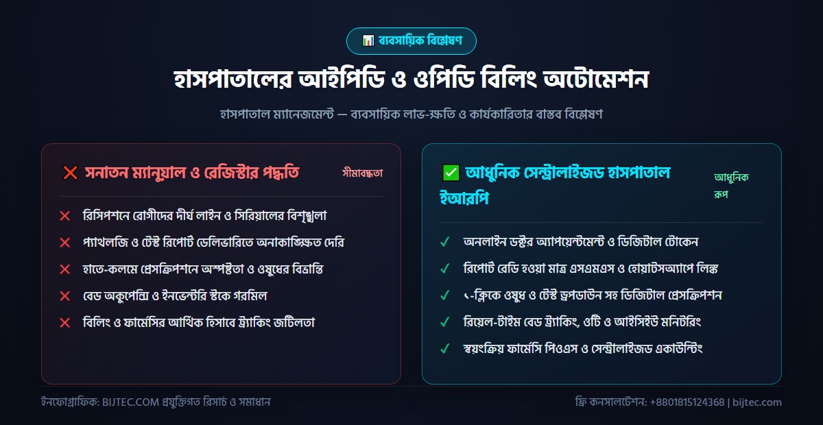 হাসপাতাল বিলিং সফটওয়্যার - বাস্তবায়ন ও ফলাফল বিশ্লেষণ
