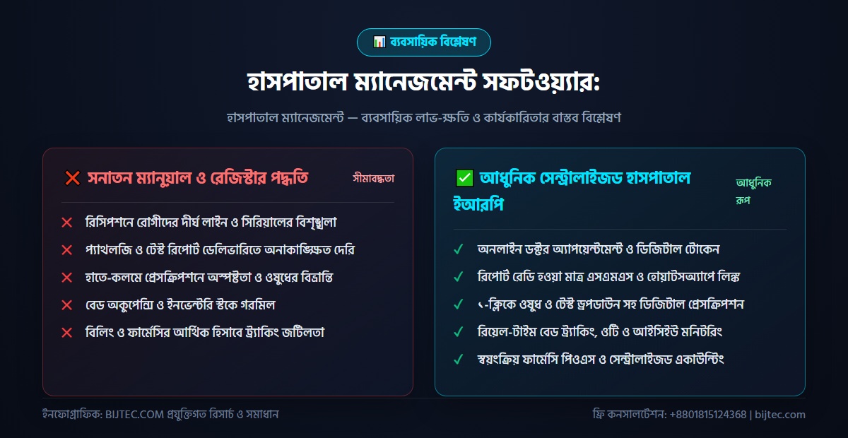 হাসপাতাল ম্যানেজমেন্ট সফটওয়্যার - বাস্তবায়ন ও ফলাফল বিশ্লেষণ