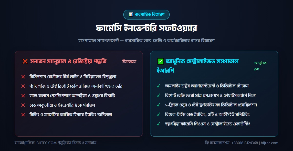 ফার্মেসি ইনভেন্টরি সফটওয়্যার - বাস্তবায়ন ও ফলাফল বিশ্লেষণ