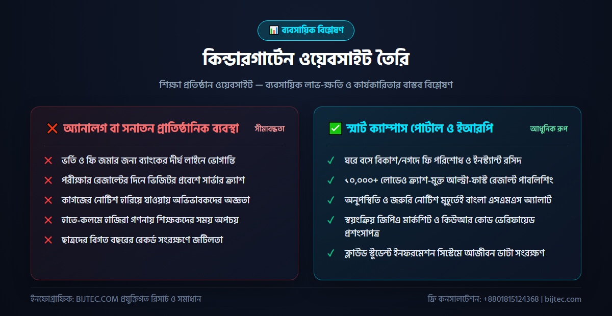 কিন্ডারগার্টেন ওয়েবসাইট তৈরি - বাস্তবায়ন ও ফলাফল বিশ্লেষণ