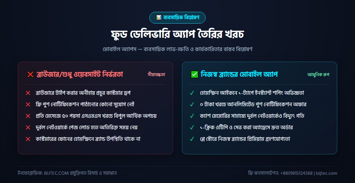 ফুড ডেলিভারি অ্যাপ তৈরির খরচ - বাস্তবায়ন ও ফলাফল বিশ্লেষণ