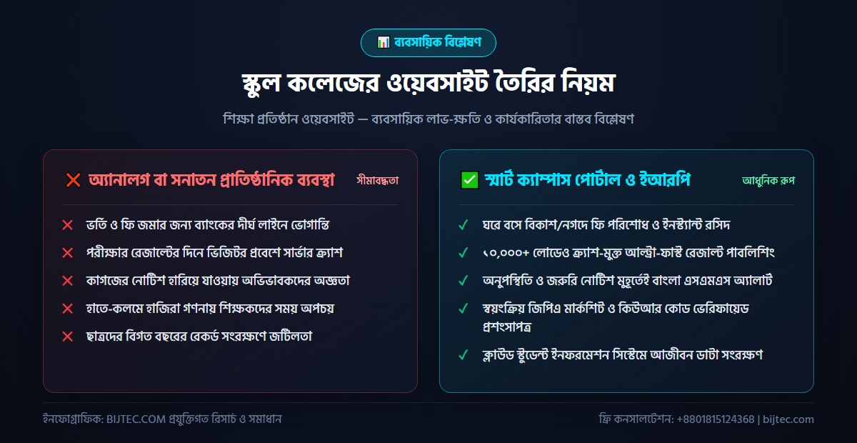 স্কুল কলেজের ওয়েবসাইট তৈরির নিয়ম - বাস্তবায়ন ও ফলাফল বিশ্লেষণ