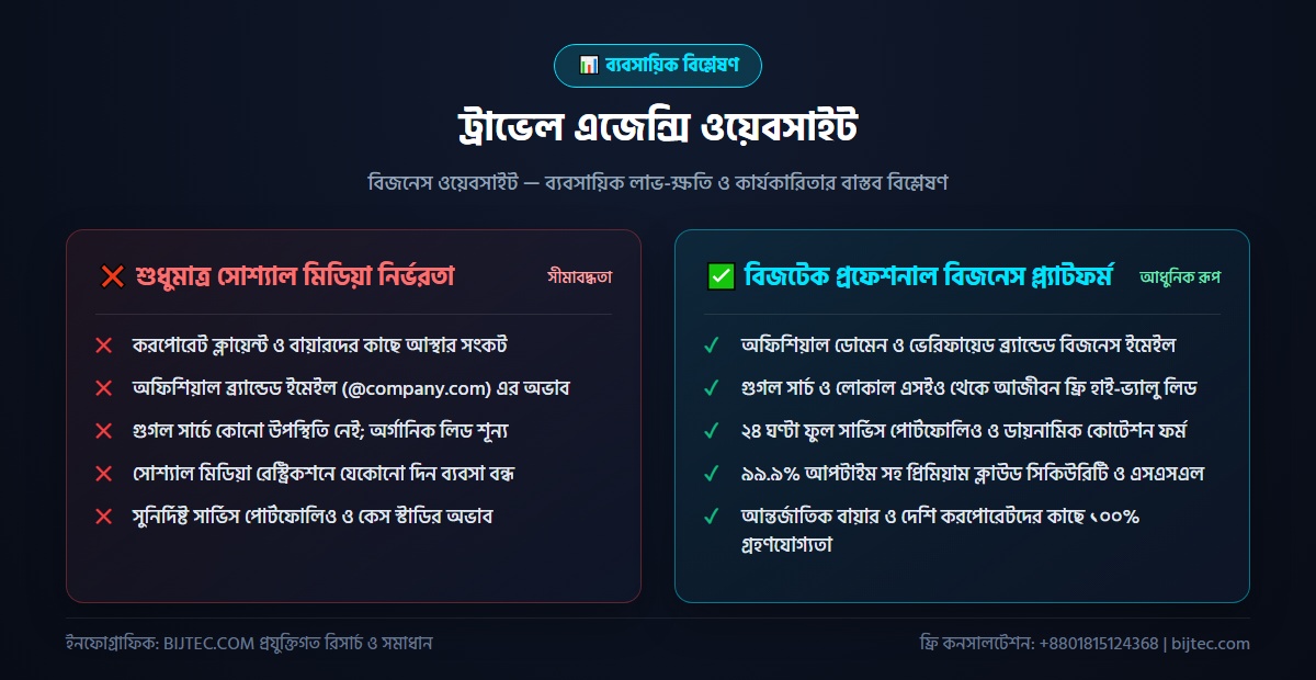 ট্রাভেল এজেন্সি ওয়েবসাইট - বাস্তবায়ন ও ফলাফল বিশ্লেষণ
